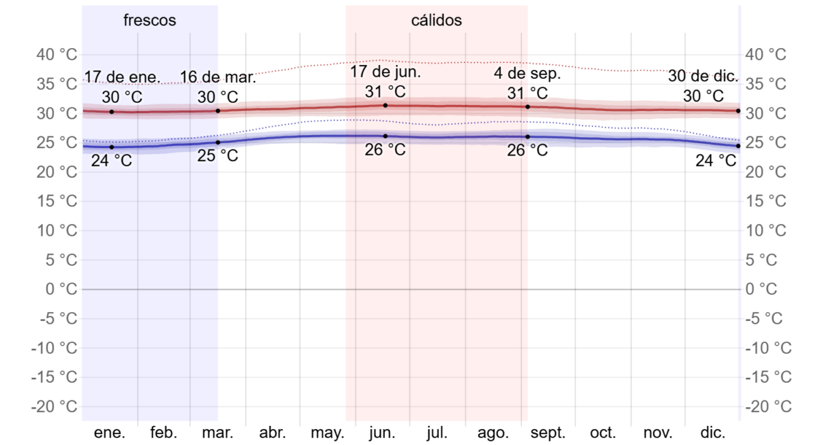 Temperature in Cartagena